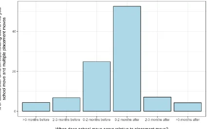 Figure 26 - Length of time between closest placement move and mid-year school move 