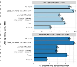 Figure 29 - Rates of school instability for the cross tabulation of children's calendar age (on 31 March 2017) and age at their earliest entry into care