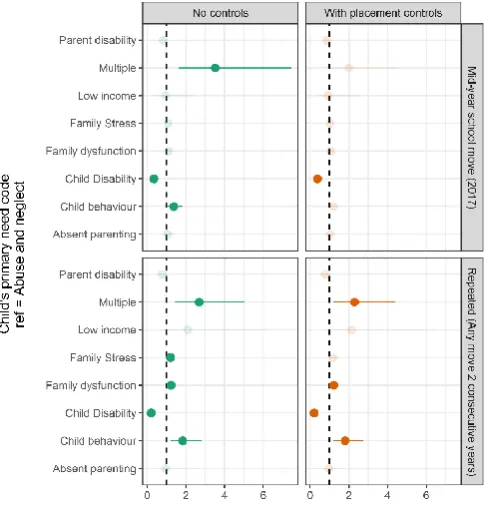 Figure 31 - Single year and repeated school instability by child's primary need code 