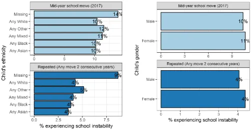 Figure 33 - Single year and repeated school instability by child's gender and ethnicity 
