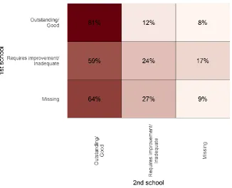 Figure 38 - Rates of single year and repeated school instability by child's initial school type