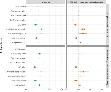 Figure 39 - Odds ratios for associations between local authority factors and school instability (with and without controls for child, school and placement characteristics) 