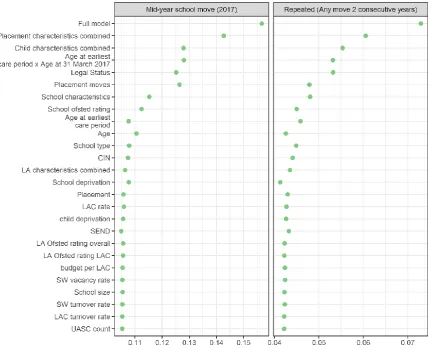 Figure 40 - Ratios of predicted population size to actual population size (variable explanatory power) for each variable tested, selected combinations of variables and all variables together