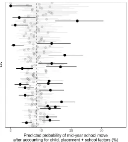 Figure 41 - Predicted probability of mid-year school moves in each LA after child, school and placement characteristics are controlled for