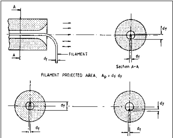 Figure 2.8 Illustration of the variation of the filament projected area with its 
