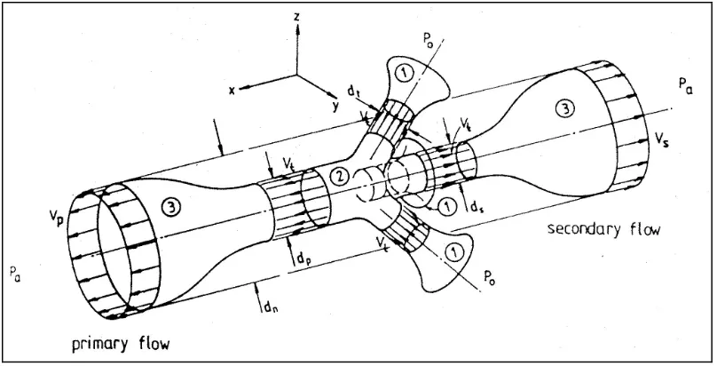 Figure 2.9 Control volumes in cylindrical nozzles as used in mathematical 
