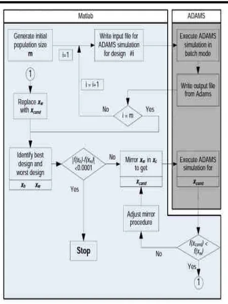Fig.7:Diagram of the optimization routine in the co-simulation platform 