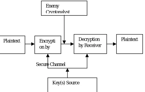 Fig 1:The model of secret key system  proposed by Shannon                                                                                                                               