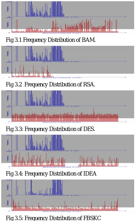 Fig 3.1 Frequency Distribution of BAM. 