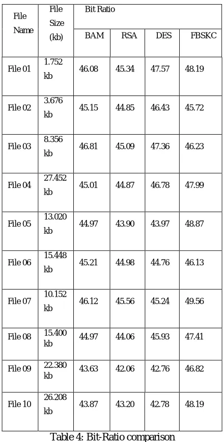 Table 4: Bit-Ratio comparison 