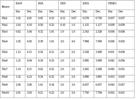Table 5: Time Complexity Analysis 