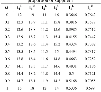Table.1  of delivery rates and obtained proportion of supplier 1 