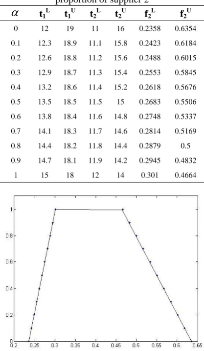Fig. 2 . The membership function for fuzzy proportion of supplier 1 