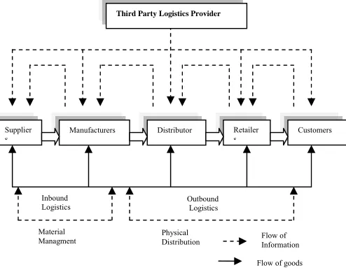 Fig. 1: The Supply Chain Process 