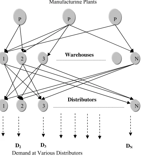 Fig. 2: Network model for Logistics  