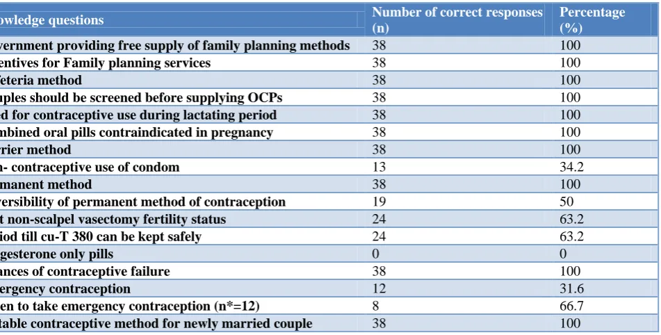 Figure 3: Distribution of ASHAs based on years of experience (n=38). 