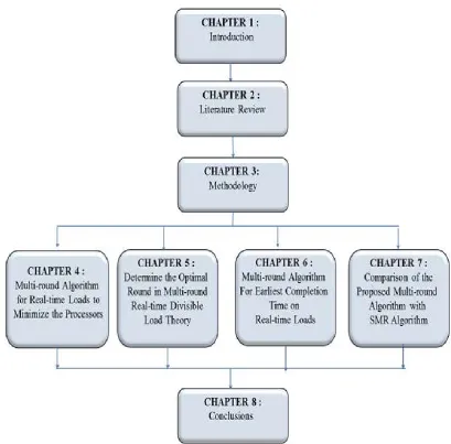 Figure 1. 1  Organization of Thesis 