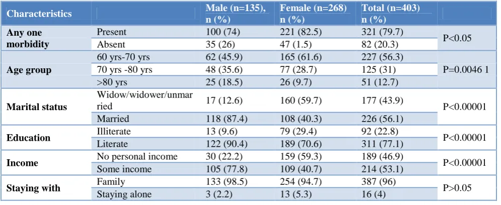 Table 1: Gender wise distribution of socio demographic characteristics. 