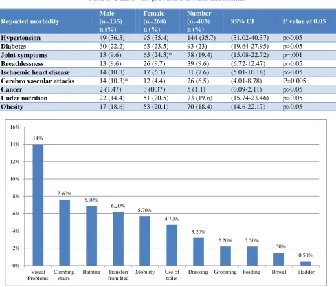 Table 2: Gender wise prevalence of other morbidities. 