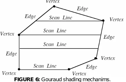 FIGURE 5:  A comparison between curved surface using (a) flat shaded and (b) Gouraud shaded