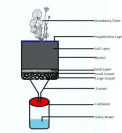 Table 2. Total Amount of Supplied Water (in mm) and percolated water (in mm).  