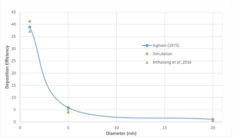 Figure 4. 16. Deposition efficiency comparison for a flowrate of 1 lpm. 