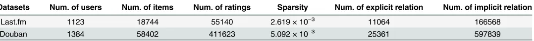 Table 1. Statistics of sample data from the Last.fm and Douban datasets.