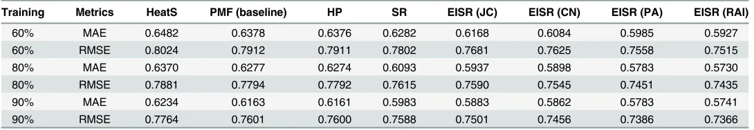 Table 2. The performance comparison based on Last.fm dataset.