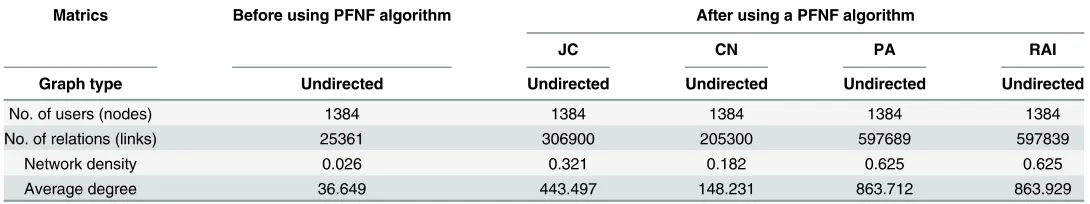 Table 4. The basic statistics of using a PFNF algorithm on Last.fm dataset.