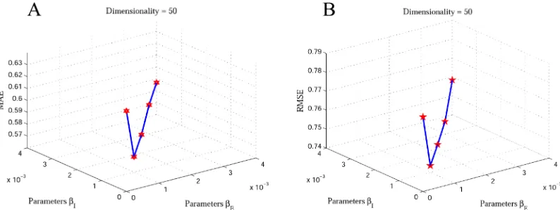 Fig 4. The impact of explicit and implicit friendships on Last.fm dataset with 80% of rating data