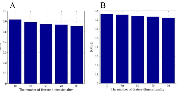 Fig 6. The impact of feature dimension on Last.fm dataset with 80% of rating data. A: the MAEhistogram of impact of feature dimension; B: the RMAE histogram of impact of feature dimension.