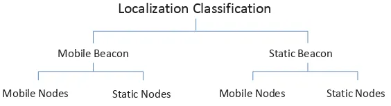 Figure 1.1: Localization classiﬁcation (based on mobility feature)