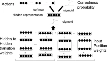 Figure 1: DINN computations for one decision