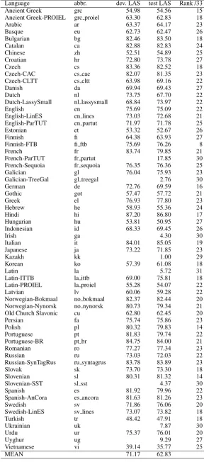 Table 1: DINN and Universal Dependencies treebanks - ofﬁcial results.