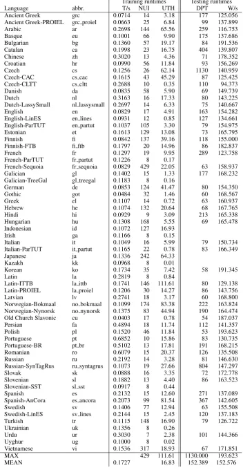 Table 4: Training and testing runtimes. T/s: Training time per sentence; NUI: Number of useful itera-tions; UTH: Useful training time (hours); DPT: Development parsing time (seconds); W/s: Words/sec.