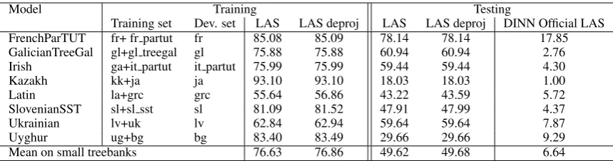 Table 5: Small treebanks as surprise language, Run 5.1 UD PMor (20/05).