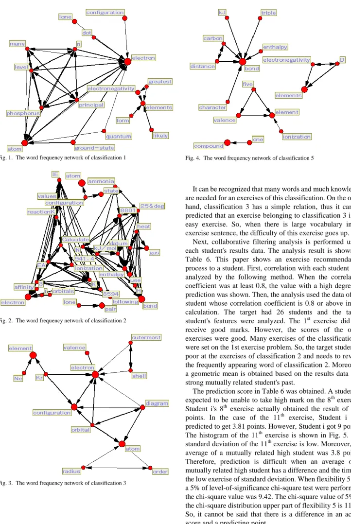 Fig. 2.  The word frequency network of classification 2 