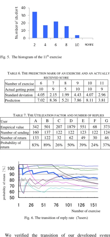 Fig. 5.  The histogram of the 11 th  exercise 