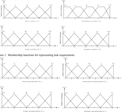 Figure 1. Membership functions for representing task requirements 