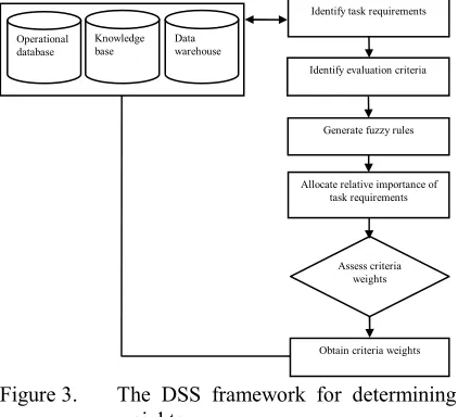 Figure 3.  The DSS framework for determining criteria weights 
