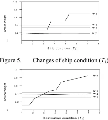 Figure 5. Changes of ship condition (T1) 