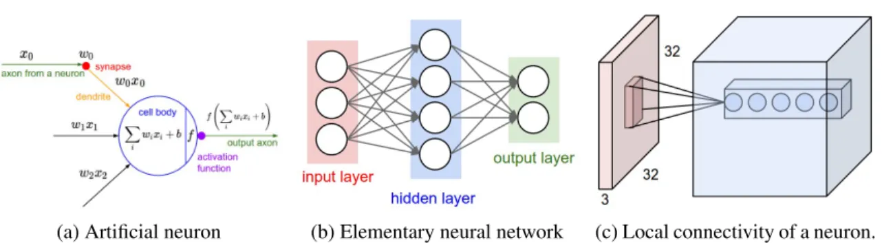 Figure 2.3: Figures showing (a) model of the neuron used in neural networks, (b) architecture of an elementary neural network with a single hidden layer, and (c) the local connectivity of a neuron in a convolutional layer