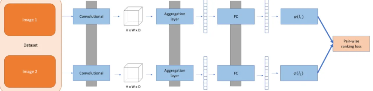 Figure 2.4: A schematic of a Siamese Network used to learn a ranking function via pair-wise learning.