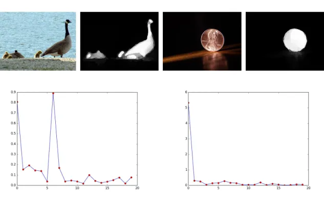 Figure 3.4: Plots showing the eigenvalue percentage difference plots for sample images with single / multiple salient objects.