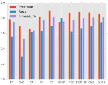 Figure 3.8: Benchmarks. Performance of the various algorithms on the ImgSal [63] dataset.