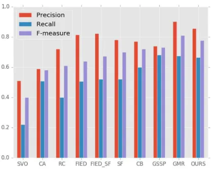 Figure 3.9: Benchmarks. Performance of the various algorithms on the SED1 [4] dataset.