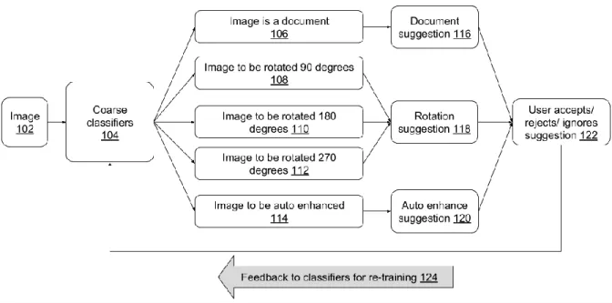 Fig. 1 illustrates automatic suggestion generation for image enhancements, per  techniques of this disclosure