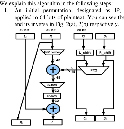 Figure 1: Data Encryption Standard Flowchart 