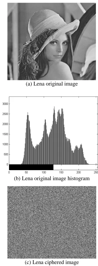 Figure 5: Histogram of the original image and that of the cipher-image 
