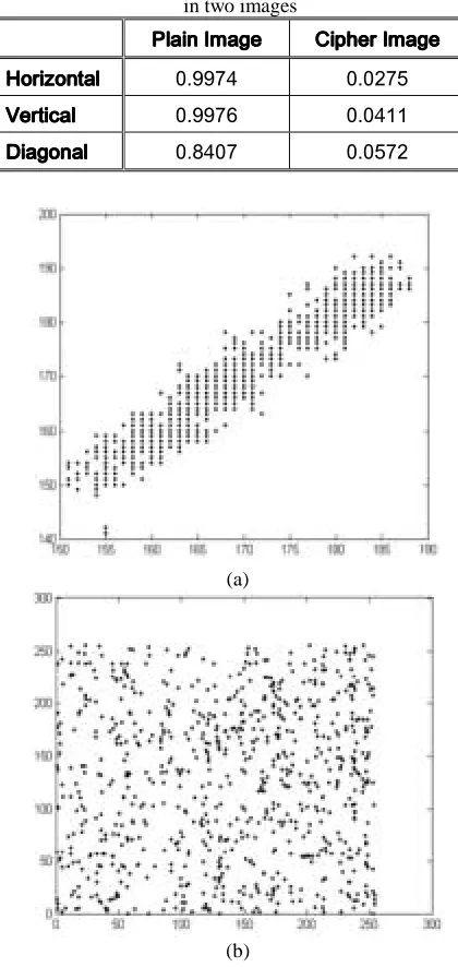Table 2: Correlation between cipher and plain images. 